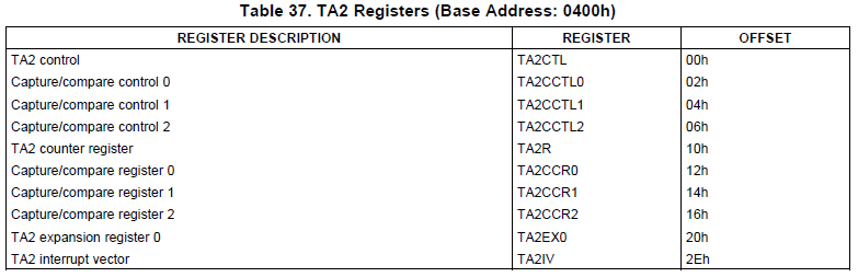TA2 Registers Image