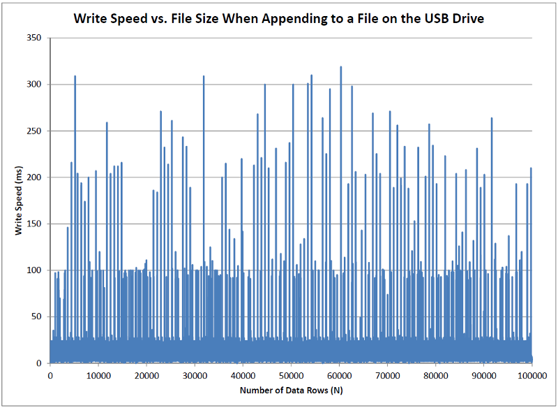 write speed image